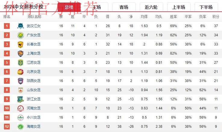 女甲联赛第八轮全面开战 武汉江大领跑积分榜 女甲联赛第八轮全面开战 武汉江大领跑积分榜